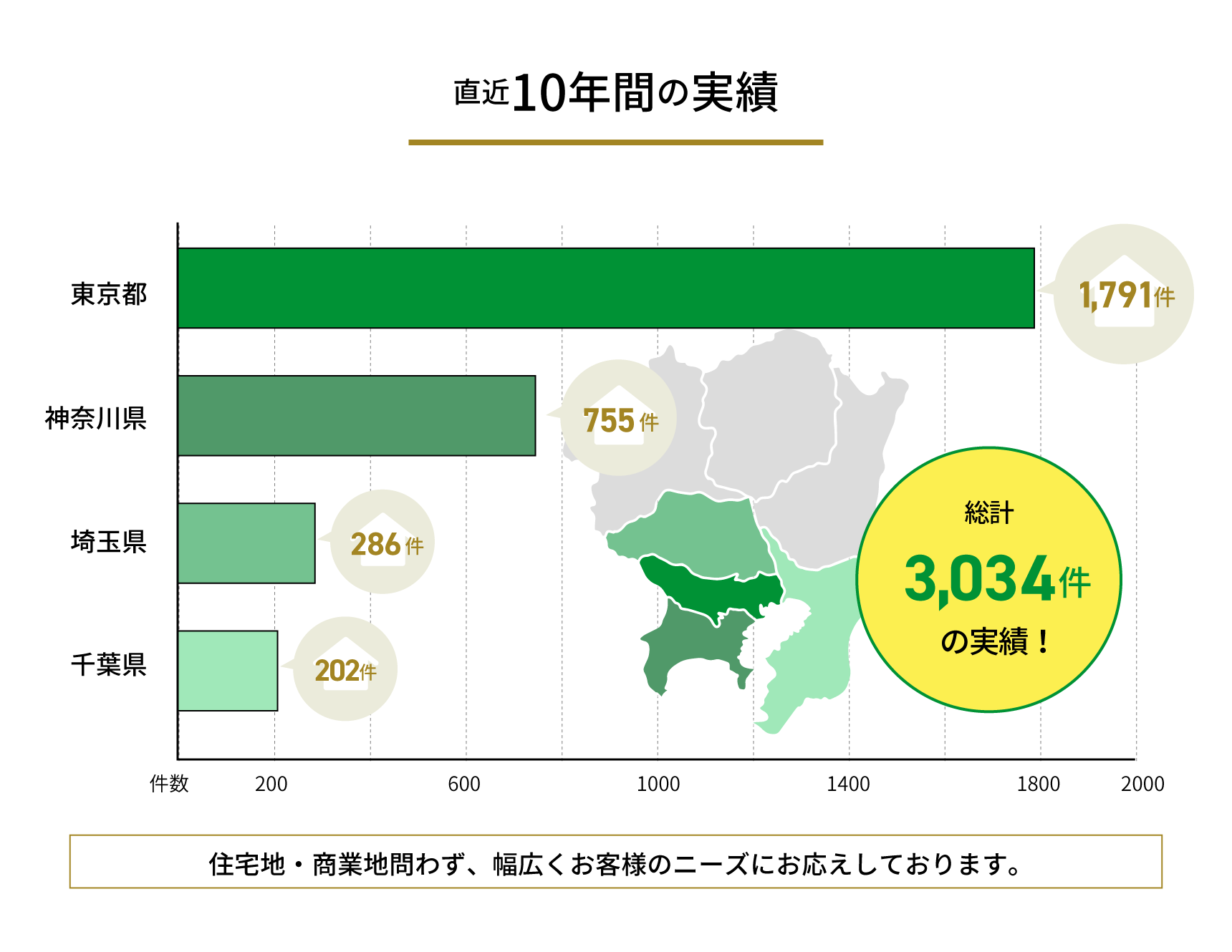 直近10年間の実績 総計3,034件の実績 住宅地・商業地問わず、幅広くお客様のニーズにお応えしております。